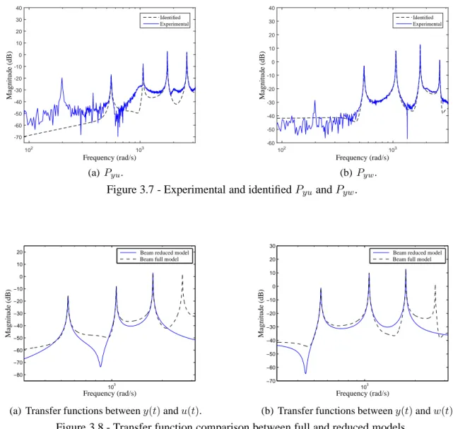 Figure 3.8 - Transfer function comparison between full and reduced models.