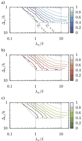 Figure 2. Wall-normal distribution of the pre-multiplied energy spectra kxS(u, u)/U 2