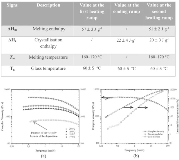 Figure  6(a)  shows  the  curves of  the  dynamic  complex  viscosity  of  the  PLA  versus the angular  frequency at  different temperatures