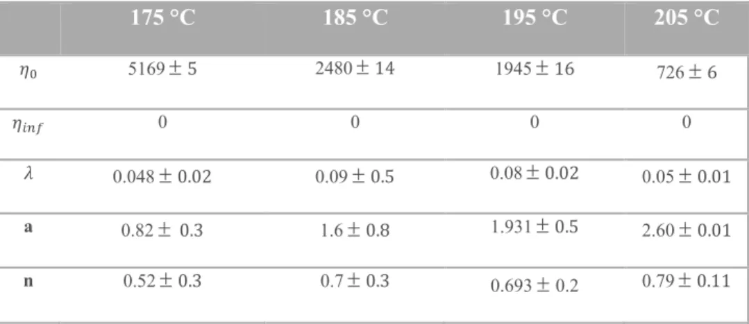 Table 2: Values of terms of Carreau–Yasuda model for the viscosity curve fitting