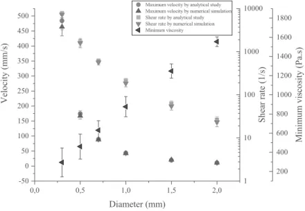 Figure 8: Influence of nozzle diameter on inlet velocity, shear rate and viscosity of the PLA at T = 195 °C