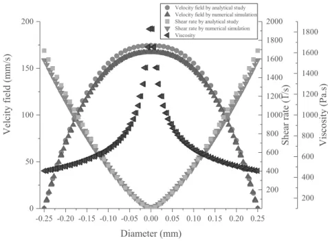 Figure 9: Distribution of velocity field, shear rate and viscosity in the liquefier determined via numerical simulation  and analytical study