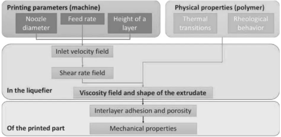Figure 2: Diagram of the printing parameter effects and physical properties of the polymer on the mechanical  properties of printed parts