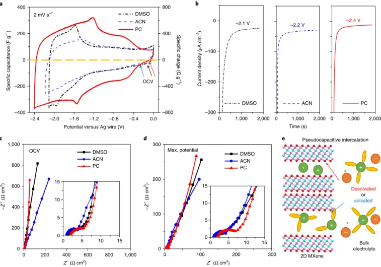 Fig. 1 | Macroporous Ti3 C 2  electrode with 1 M LiTFSI in DMSO, ACN and PC organic electrolytes