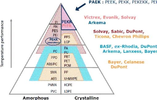 Fig. I.3 : Classification of thermoplastic polymers as a function of their thermo-mechanical properties  [9]