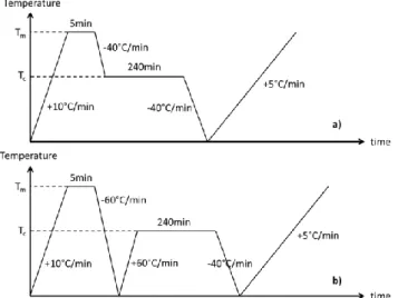 Fig. II.1 : Isothermal melt (a) and cold (b) crystallization thermal cycles for DSC measurements 