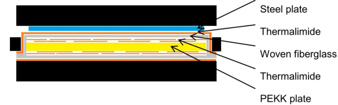 Fig. II.4 : PEKK plates environment for crystallization from the melt 