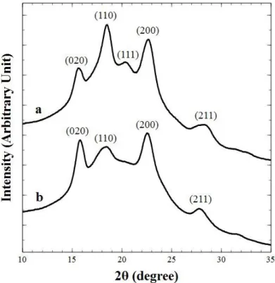 Fig. II.6 : X-ray diffraction scans of neat PEKK 6002 crystallized at 230°C during 2h from the melting state  (a) and from the glassy state (b) 