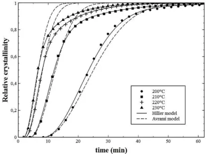 Fig. II.12 : Relative crystallinity α(t) vs time, the Avrami model (dashed curves) and the modified Hillier  model (solid curves) plots for PEKK 6002 isothermal crystallization from the melt 