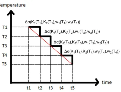Fig. II.25 : Diagram of the decomposition of a non-isothermal crystallization cycle by small isotherms 