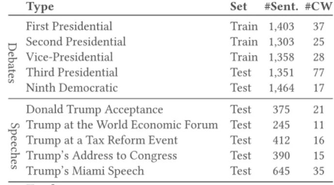 Table 1: CT-CWC-18 collection: number of sentences (#Sent.) and the number of check-worthiness (#CW) on the training and test sets.