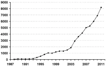 Figure 5 Nombre de machines de fabrication additive vendues chaque année dans le monde  2010 et 2011 sont des prévisions (Wohlers, 2010) 