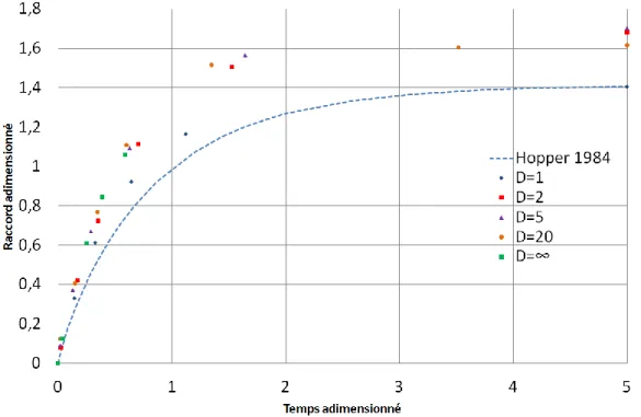 Figure 20 Mesure de l’évolution temporelle de la coalescence de Hopper 