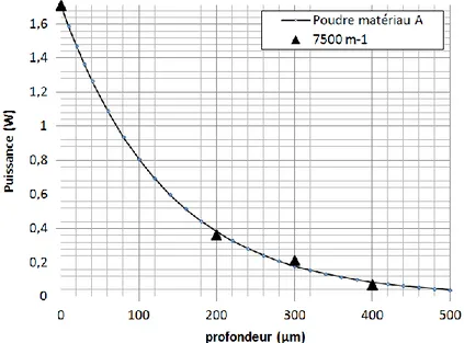 Figure 47 Mesure de la puissance transmise de la poudre du matériau A 