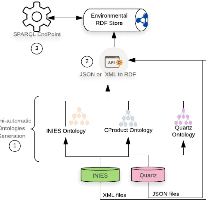 Figure 3.3: The integration methodology.