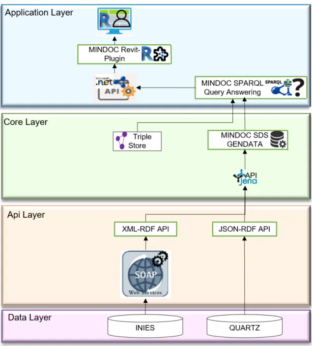 Figure 3.4: The MINDOC EPD Integration Framework (MEIF)