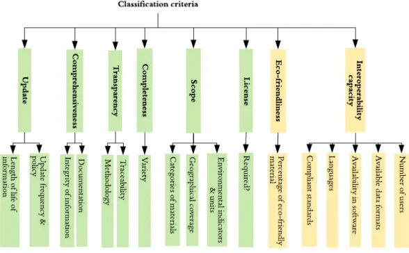 Figure 3.1: Classification criteria. Classification criteria are divided in 8 groups to categorize LCA databases