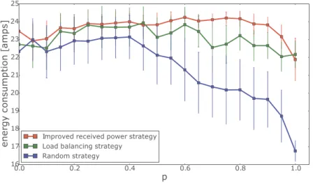 Fig. 6. Energy consumption for different association strategy