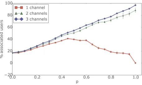 Fig. 7. User association ratio comparison when adding multiple channels
