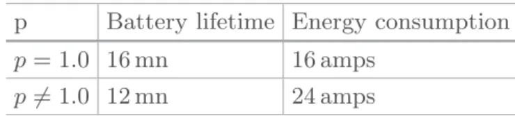 Table 4 shows the energy consumption of a drone in our network. Based on the model described before, we compared the mean battery lifetime and the mean energy consumption