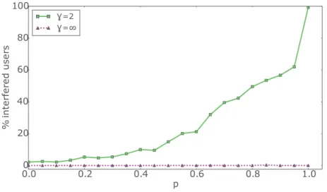 Fig. 2. Association ratio for high and low values of γ
