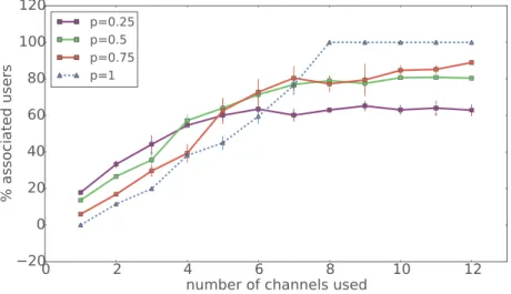 Figure 3 depicts the percentage of associated, non-interfered users for several numbers of channels
