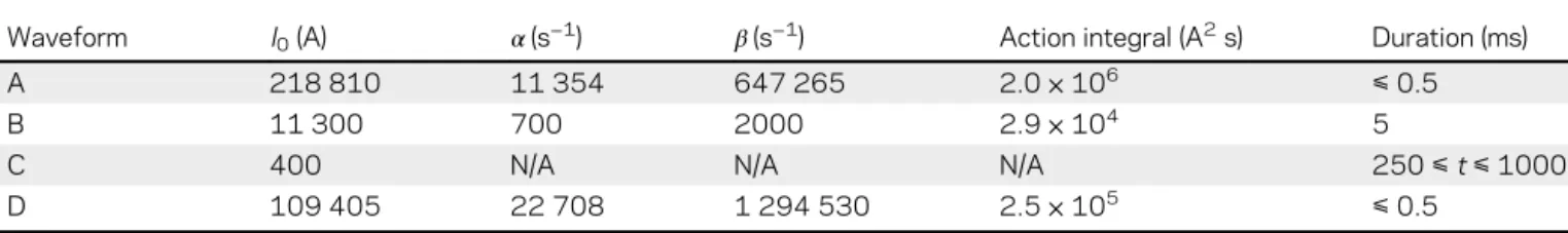 Table I. Waveforms parameters