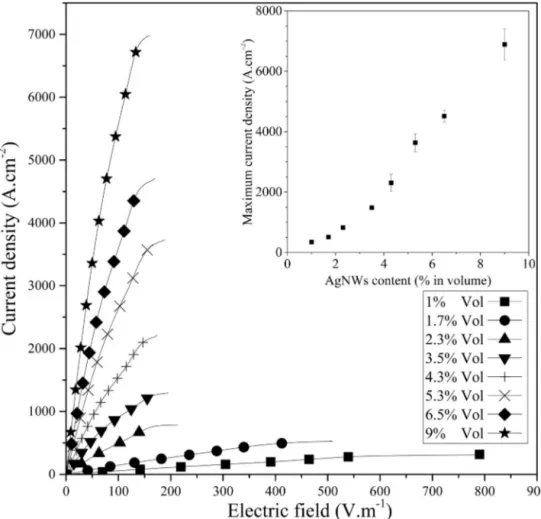 Figure 7. Current density as a function of electric ﬁeld for several AgSWs ratios at 25  C