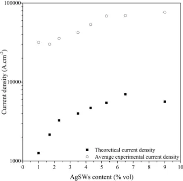 Table III. Theoretical and experimental current density values of the melting point for several ﬁller ratios Filler ratio (%) sAgW section (m 2 ) Electrical resistance ( Ω) Theoretical current