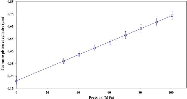 Figure 2.10: Évolution du jeu (h p ) en fonction de la pression pour l’ensemble piston-