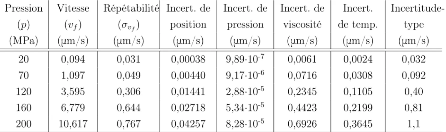 Table 2.14: Vitesse de chute du piston (v f ) et incertitude-type composée à la tem-