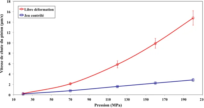 Figure 2.13: Vitesse de chute du piston (v f ) et incertitude-type composée à la tem-