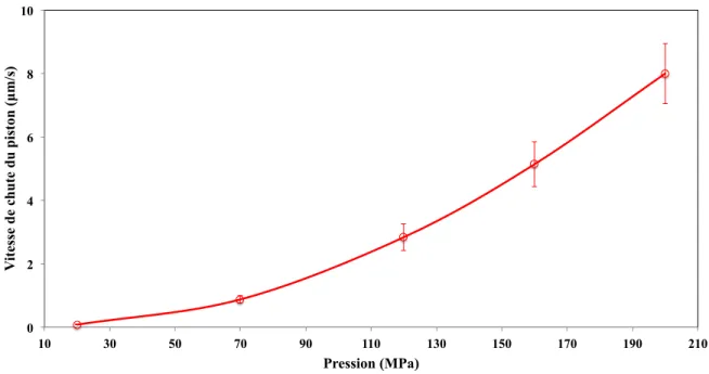 Table 2.20: Vitesse de chute du piston (v f ) et incertitude-type composée à la tem-