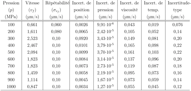 Table 2.24: Vitesse de chute du piston (v f ) et incertitude-type composée à la tempé-