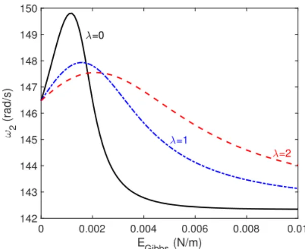 Figure 10 shows ω 2 as a function of the shear elasticity E s for
