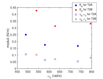 Figure 12. Conservation (E′ = E d ) and loss (E″ = ω n η d ) moduli