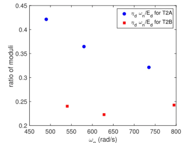 Figure 13 , which shows the modulus ratio E ″/E′ as a function of