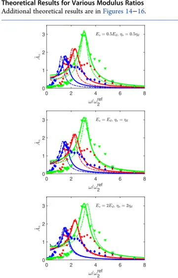Figure 16. Ratio of loss modulus to conservation modulus from values presented in Figure 15 for interfaces of types T2A and T2B.