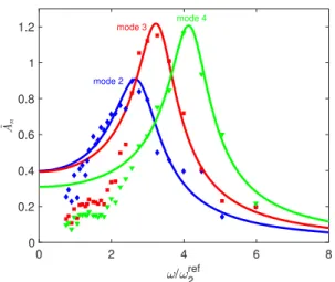 Figure 7. Amplitudes Ã n of interface modes 2−4 as a function of the