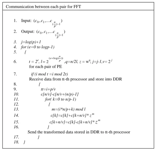 Fig. 33. Phase 2 of FFT algorithm: Communication between pairs of processors 