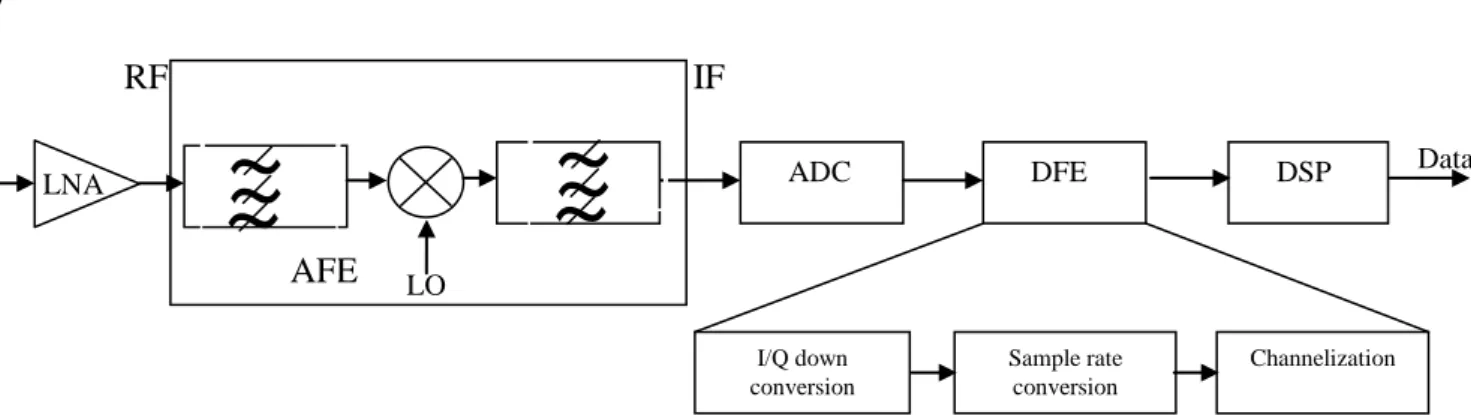 Fig. 1. The practical SDR Block Diagram at receiver side  