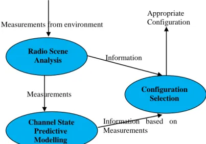 Figure  8,  the  state  transition  diagram  of  CR,  is  meant  to  show  that  CR  based  systems  behave  and  predict the future in a proactive manner, i.e