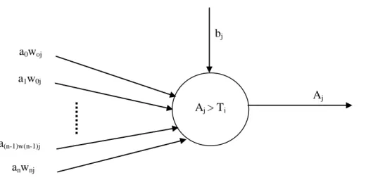 Fig. 11. Neural Network node illustration. Shown are the input vector A (with elements a0… an);  weight matrix W (with elements w0j….wnj); bias value, b; and output
