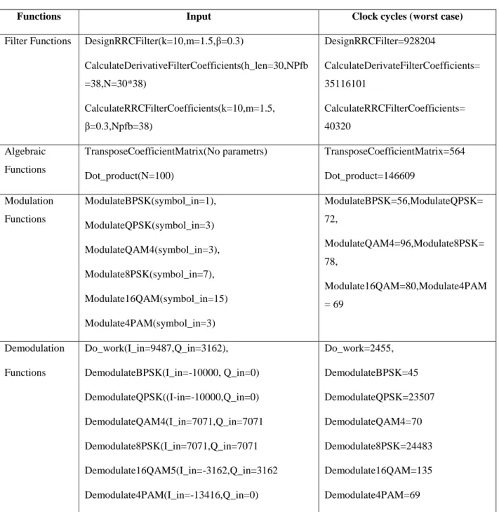 Tab. 3. Worst case execution time of SigProc Functions 