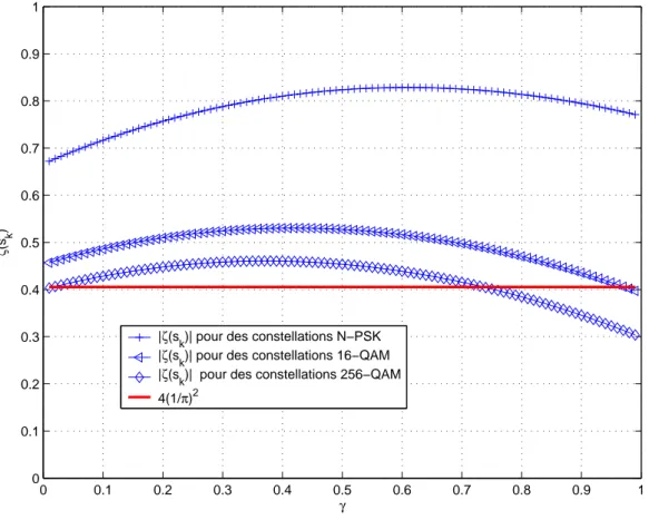 Fig. 2.1 – |ζ(s i )| en fonction de l’exc`es de bande γ pour diverses constellations.