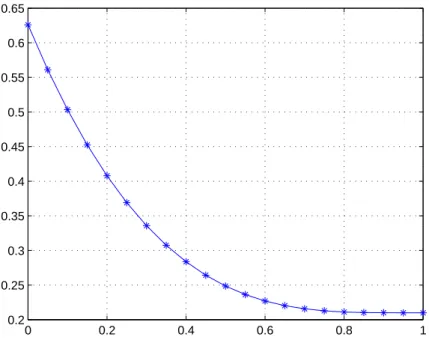 Fig. 3.3 – β min 0 en fonction de γ dans le cas BPSK.