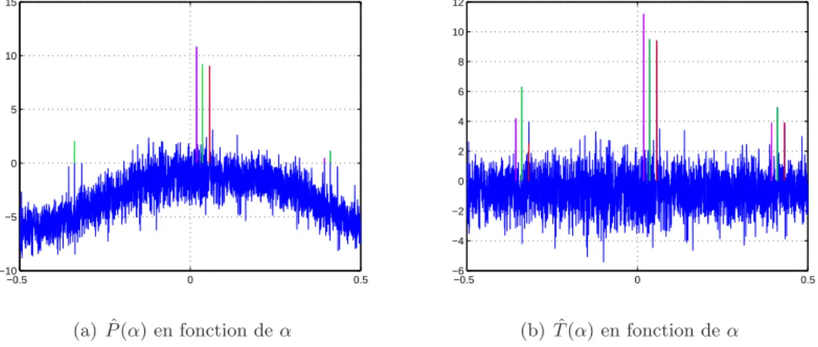 Fig. 3.4 – Le cas de 2 sources BPSK de mˆemes param`etres