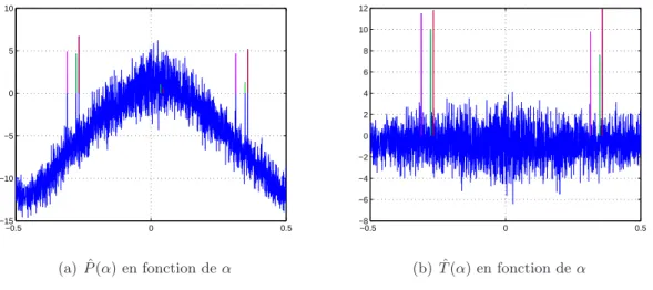 Fig. 3.5 – Le cas de 2 sources CPM d’indice 1/2 de mˆemes param`etres