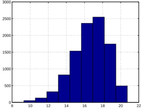 Fig. 4.1 – Histogramme de ˆ T (α) dans le cas de 3 sources BPSK, canaux BUx et trames