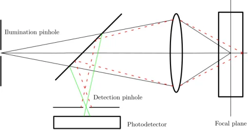 Figure 1: Principle of confocal imaging system